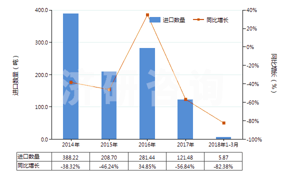 2014-2018年3月中國礦用電鏟用零件(HS84314991)進口量及增速統(tǒng)計